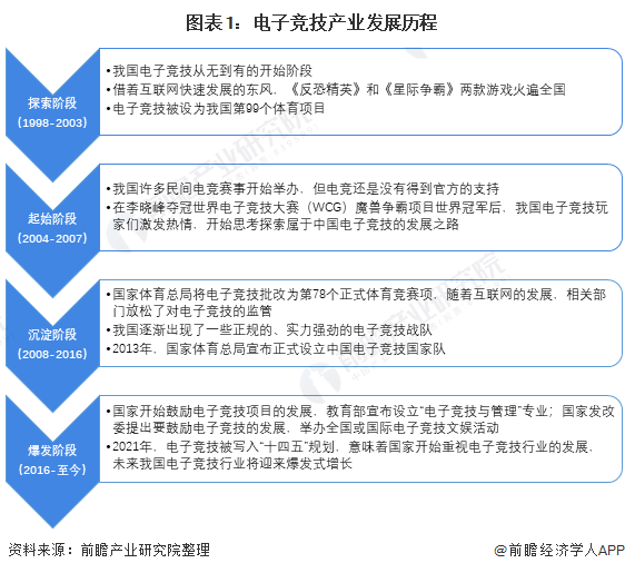 图表1：电子竞技产业发展历程