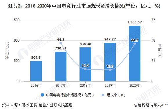 图表2：2016-2020年中国电竞行业市场规模及增长情况(单位：亿元，%)