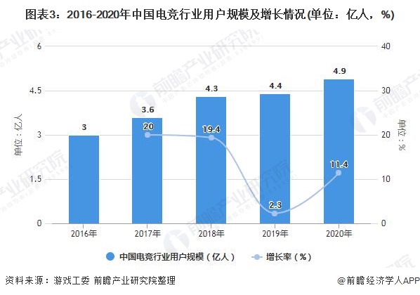 图表3：2016-2020年中国电竞行业用户规模及增长情况(单位：亿人，%)