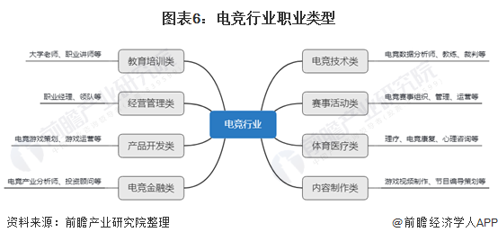 图表6：电竞行业职业类型