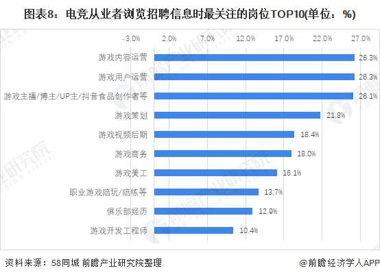 图表8：电竞从业者浏览招聘信息时最关注的岗位TOP10(单位：%)