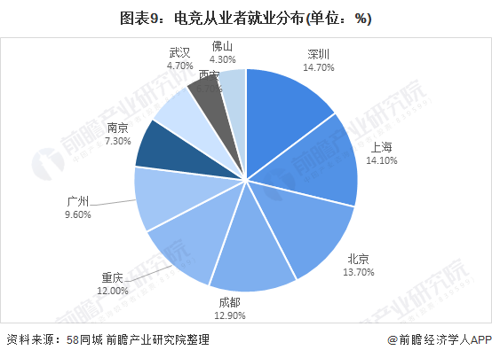 图表9：电竞从业者就业分布(单位：%)