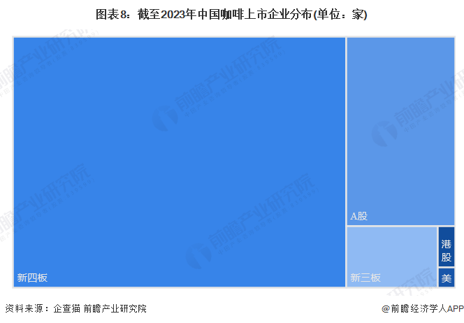 图表8：截至2023年中国咖啡上市企业分布(单位：家)